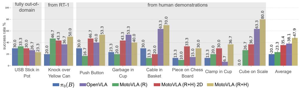 Figure 3: Success rates on the real WidowX robot. Note the performance gap in tasks derived from human demonstrations (middle section).