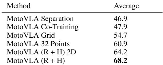 Table 2: Ablation study. Note that using 3D points (bottom row) yields the highest success rate compared to 2D tracks or other architectural choices.