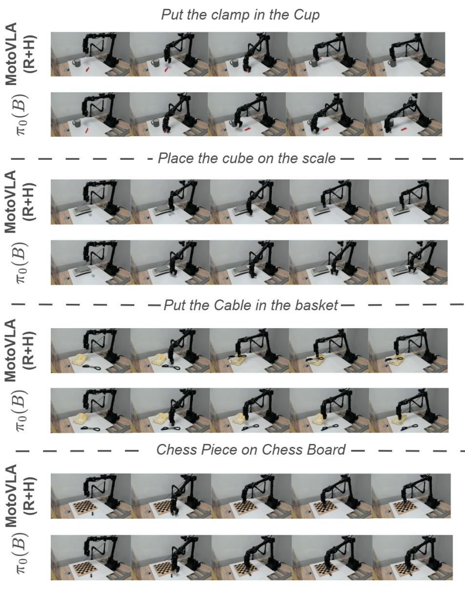 Figure 8: Real-world rollouts. MotoVLA (Top) successfully completes tasks that the baseline (Bottom) struggles with.