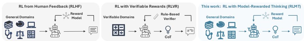 An infographic comparing RLHF, RLVR, and RLMT. RLHF uses a reward model for general domains. RLVR uses a rule-based verifier for verifiable domains. RLMT combines these, using a reward model to evaluate responses generated after a chain of thought in general domains.