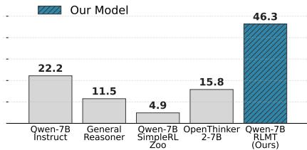 A bar chart showing that models trained with math-focused RLVR perform poorly on the WildBench chat benchmark compared to a model trained with RLMT.