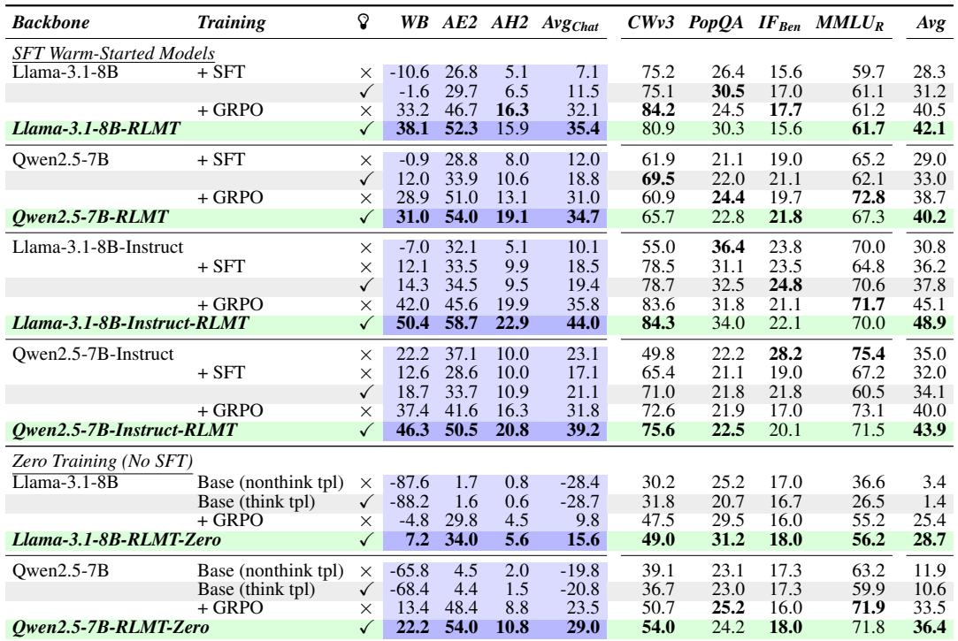 Table of results showing that RLMT models (marked ✓) consistently outperform standard RLHF models (marked ×) on various benchmarks.