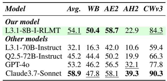 A table comparing the 8B Llama-3.1-Instruct-RLMT model to larger models like Llama-3.1-70B, Qwen2.5-72B, GPT-4o, and Claude-3.7-Sonnet.