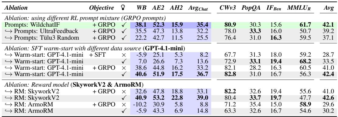 Table of ablation studies showing the impact of changing the prompt mixture, SFT data source, and reward model.