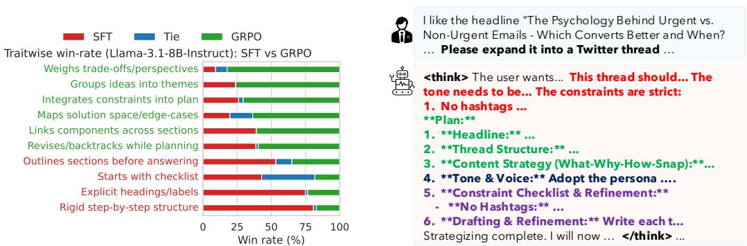 A two-panel figure. Left: bar chart showing traits that increased or decreased after GRPO training. Right: example Twitter thread planning.