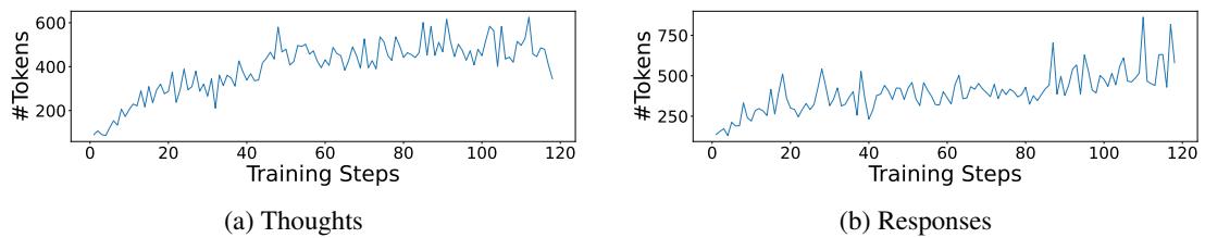 Two line plots showing thought and response length increasing over training steps.