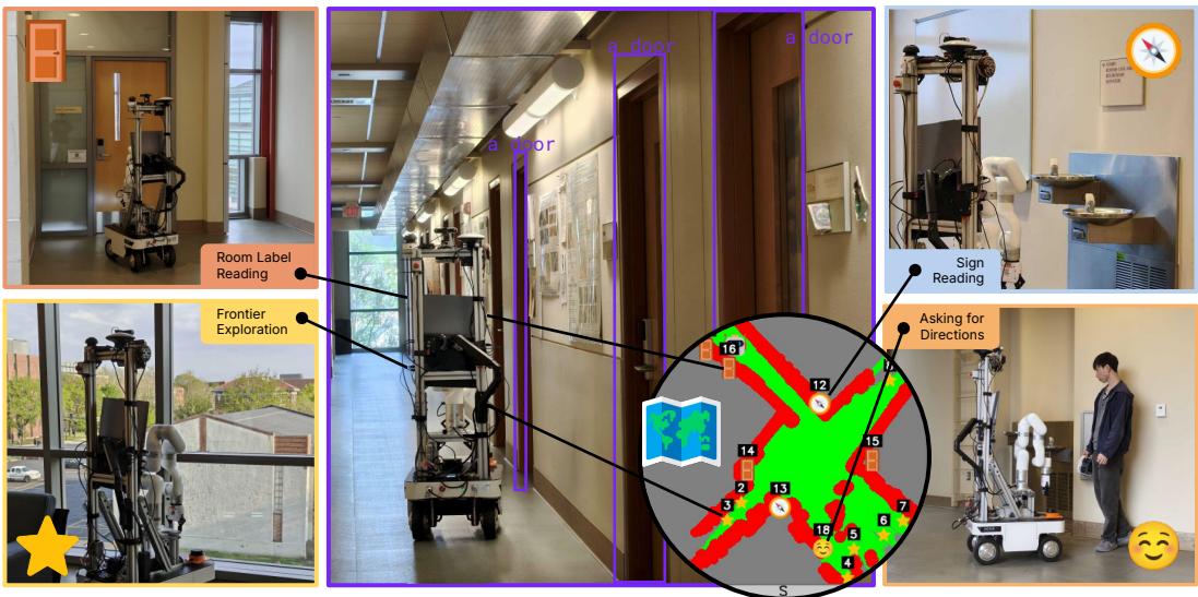 Figure 1: Higher-order navigation skills.Humans employ various skills involving higher-order reasoning in order to navigate to their destinations efficiently. These skills take advantage of key knowledge resources in the surrounding environment through high-level language and visual processing. We present a navigation method that imbues robots with these skills by integrating them in a VLM agent framework.