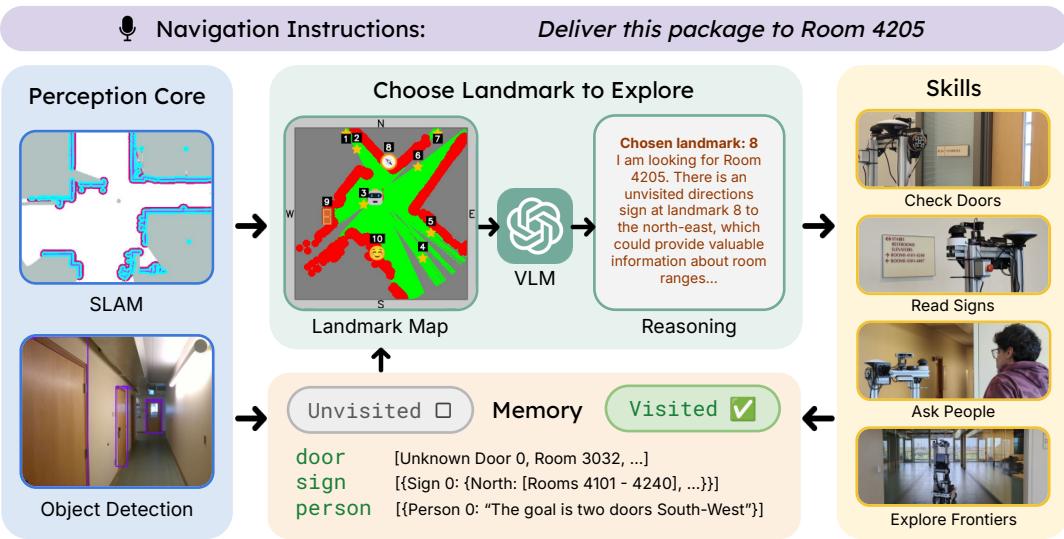 Figure 2: Overview of ReasonNav. The system is comprised of a low-level stream and a highlevel stream. The low-level stream performs SLAM and object detection for key object categories (doors,signs,and people),feeding into a global memory bank. The high-level stream consists of a VLM planner that receives abstracted observations in the form of a JSON landmark dictionary and a map visualization. The VLM outputs the next landmark to explore,upon which predefined behavior primitives are executed based on the landmark category.