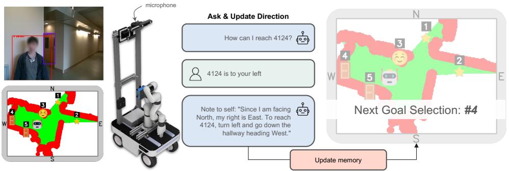 Figure 3: Overview of the “Direction Asking” Skill: The agent identifies nearby humans and logs them in its spatial memory (#3 in the map). When needed, it approaches and asks for goal directions via text-to-speech. The human&rsquo;s verbal response is transcribed and updated in memory, enabling a more informed search towards the target (#4) that avoids unvisited areas (frontiers in #1 and #2) unrelated to the goal and improves efficiency.