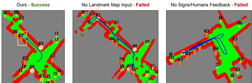 Figure 6: Qualitative comparison with baselines. We compare our method with ablative baselines to validate our visual prompting design and the importance of sign reading and communicating with humans. The visual map prompting enhances the spatial reasoning capabilities of the VLM, while the sign reading and communication gathers important information for efficient navigation.