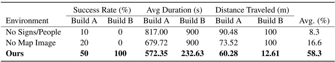 Table 1: Quantitative Results for Navigation in Real-World Environments (Academic Complexes)