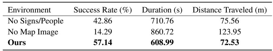 Table 2: Quantitative Results for Navigation in Simulation Environments (Large Hospital)
