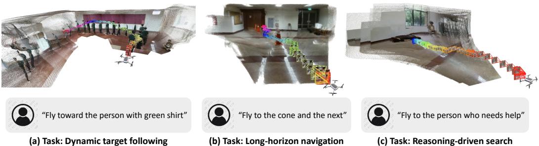 Three scenarios of drone navigation: following a dynamic target, navigating a long hallway, and searching for a person.