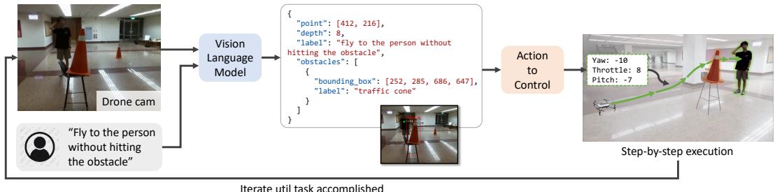 A diagram showing the pipeline: Drone camera -> VLM -> 2D waypoint -> Action to Control -> Flight.