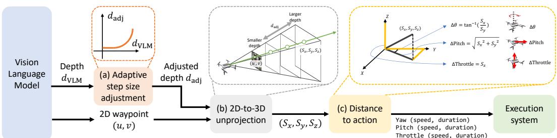Figure illustrating the geometry of converting 2D waypoints to 3D vectors and then to Yaw, Pitch, and Throttle.