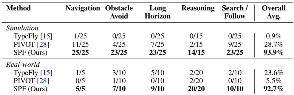 Table 1 showing success rates. SPF achieves 93.9% in sim and 92.7% in real-world, vastly outperforming baselines.