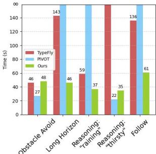 Bar chart showing completion times. SPF is consistently faster across various tasks.