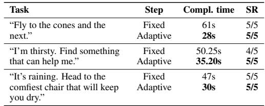 Table 3 comparing fixed vs adaptive step sizes. Adaptive is much faster.