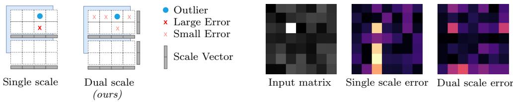 If we have scales along both dimensions of a matrix that is to be quantized, we can trade off the impact of outliers between rows and columns, which is impossible in single-scale quantization. Left: Conceptual illustration of quantization error distributions with single or dual-scaling. Right: Example on small matrix.