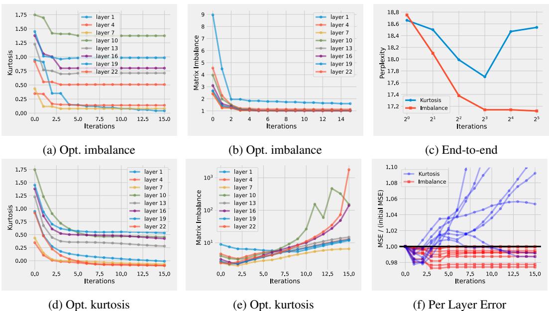 Results on Qwen3-1.7B. Minimizing the imbalance with our algorithm (a and b) decreases both the imbalance and the kurtosis. Minimizing the kurtosis directly (d and e) yields lower kurtosis but large imbalance, harming accuracy (c, f).