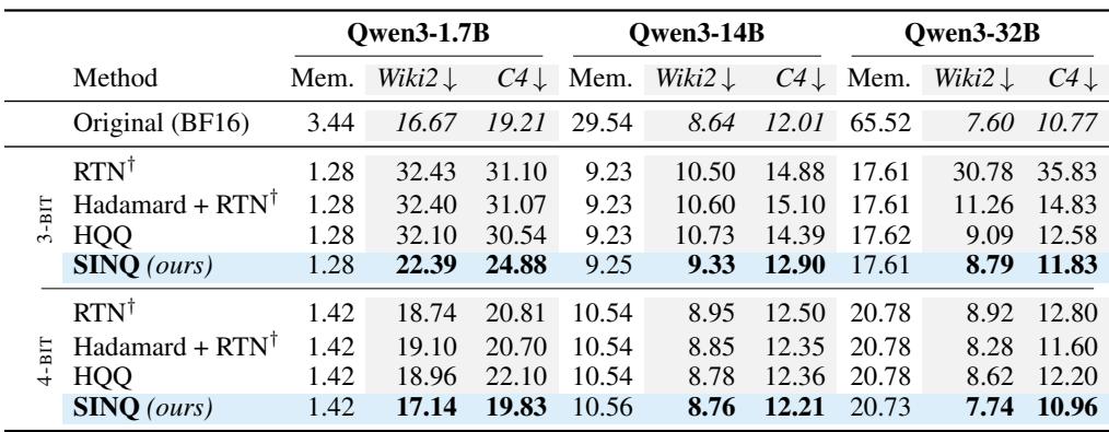 Table 1: Weight-only uncalibrated uniform PTQ on Qwen3 models with 3-bit and 4-bit quantization, reporting perplexity and actual memory usage (GB). Lower is better for all metrics. The best result for a given setting is marked in bold.
