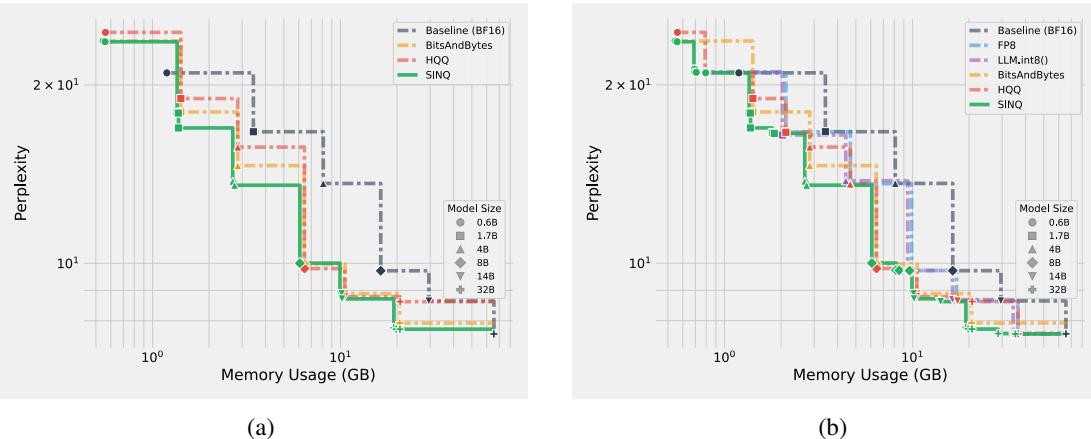 Figure 3: Pareto plot of memory vs. WikiText2 perplexity for Qwen3 models. SINQ is shown to be on or near the Pareto-optimal front for both 4-bit methods (a) and a mix of bit widths (b).