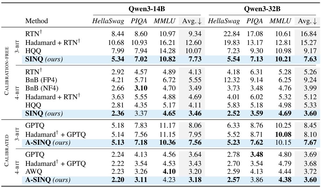 Table 2: Flip rates (%) on HellaSwag, PIQA, and MMLU for Qwen3 models with 3-bit and 4-bit quantization. Lower is better. The best result for a given setting is marked in bold.