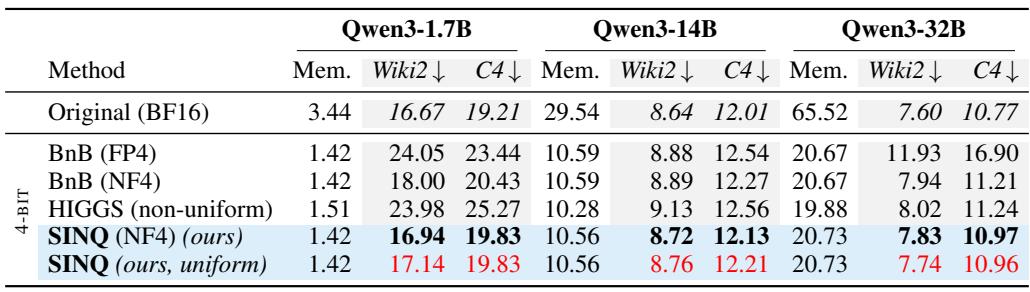Table 4: SINQ combined with non-uniform NF4 quantization, showing improved performance over the NF4 baseline.