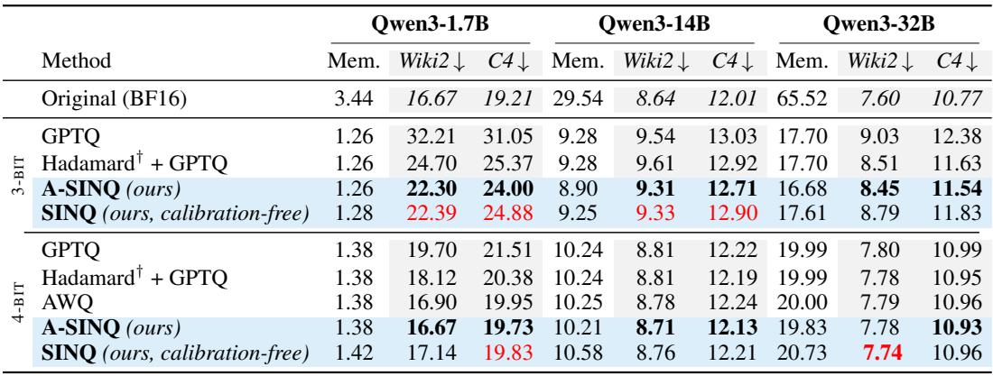 Table 5: SINQ combined with calibrated AWQ (A-SINQ), demonstrating that it further improves performance and often sets the state of the art.