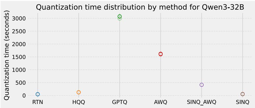 Figure 5: A plot showing the distribution of quantization times for various methods on the Qwen3-32B model. SINQ is extremely fast, comparable to RTN, while calibrated methods like AWQ and GPTQ are much slower.
