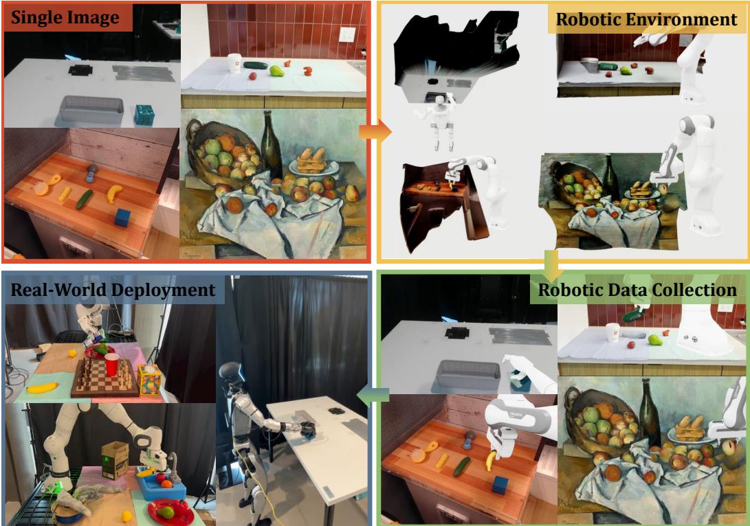 Figure 1: RoLA transforms a single in-the-wild image into an interactive, physics-enabled robotic environment. Given a single input image (top-left), RoLA recovers the physical scene for robot learning (top-right), enables large-scale robotic data generation (bottom-right), and supports deployment of learned policies on real robots (bottom-left).