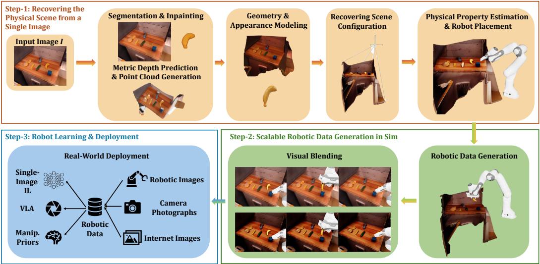 Figure 2: An overview of the RoLA framework. Step 1: Recover the physical scene from a single image. Step 2: Generate large-scale photorealistic robotic demonstrations via visual blending. Step 3: Train and deploy policies across tasks and embodiments using the collected data.