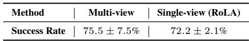 Table 1: Comparison of policy success rates between multi-view reconstruction and our single-view RoLA pipeline.