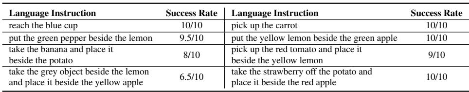Table 3: Simulation evaluation of our VLA model trained on RoLA-generated data.