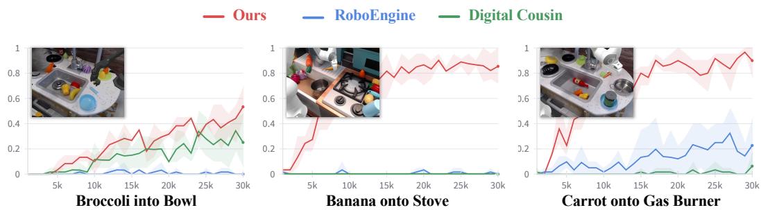 Figure 17: Baseline comparison for robotic data generation. RoLA (red line) consistently outperforms baselines.