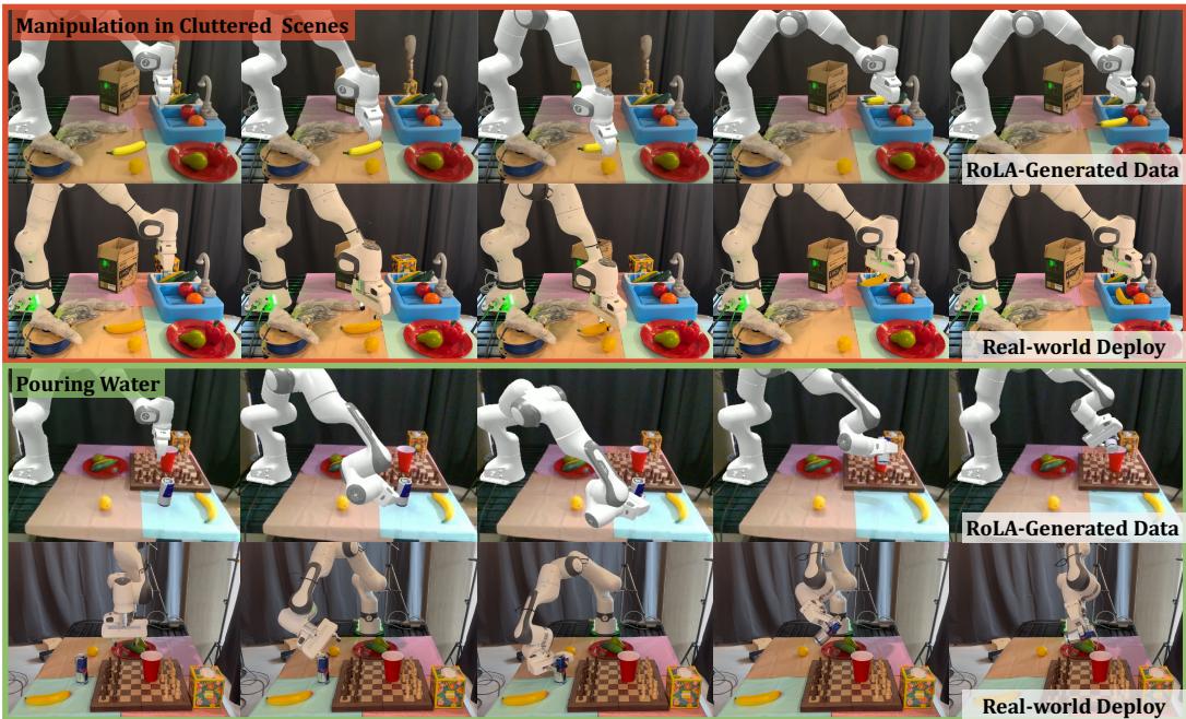 Figure 9: RoLA-Generated Data vs. Sim2Real Deployment. Comparison of simulated scenes and real executions.