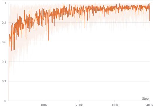Figure 11: Training Curve of VLA. Action token accuracy steadily increases.