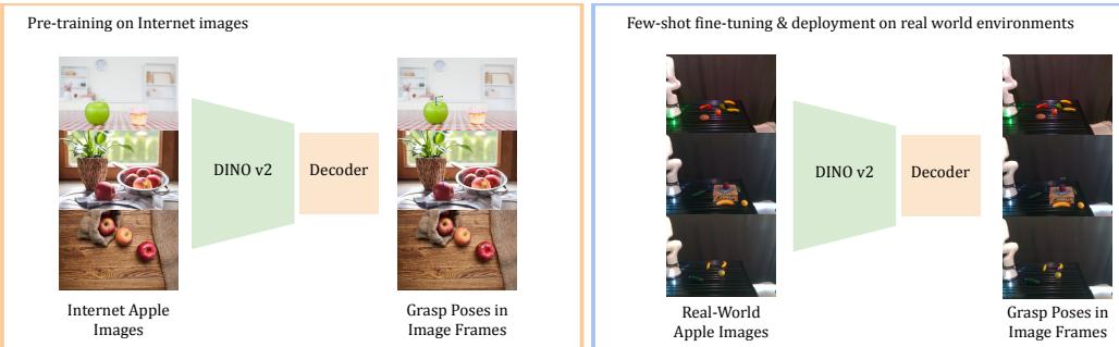 Figure 13: The pretraining-finetuning paradigm for learning from Internet images.