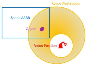 Figure 14: Visualization of the sampling-based method for generating feasible object placements.