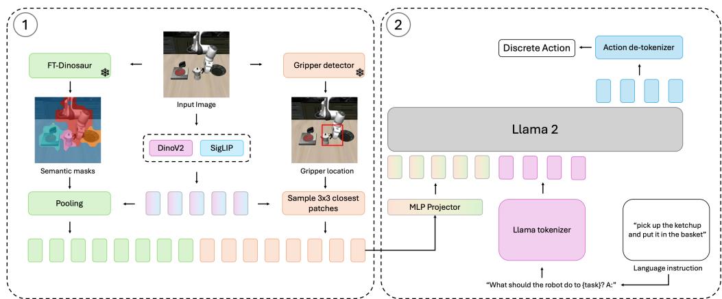 Figure 2: Oat-VLA introduces a visual tokenization process, which extracts object-centric and agent-centric tokens. These tokens are then fed to the LLM for action prediction.