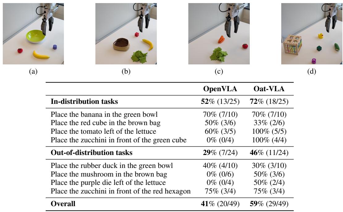 Figure 4: Top. The setup for some of the real-world tasks. (a) banana in green bowl (b) red cube in brown bag (c) zucchini in front of green cube (d) tomato left of lettuce. Bottom. The table reports the success rates on the real-world tasks and number of successful trials.