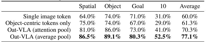Table 2: Ablation experiments for design choices in Oat-VLA on LIBERO