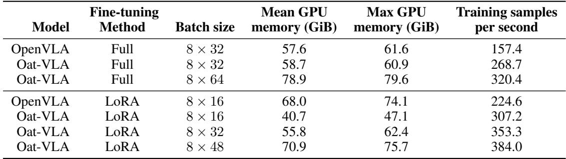 Table 5: GPU memory usage and throughput (training samples per second) on an 8xH100 node.