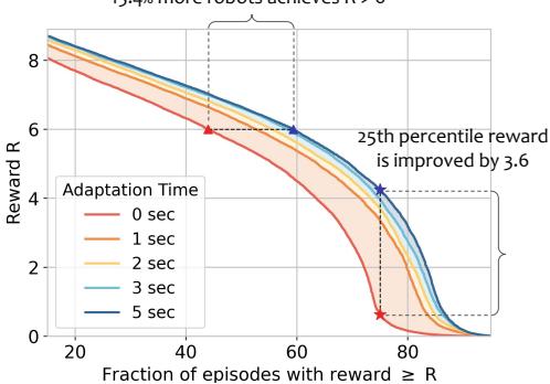 Graph showing performance gains with extended adaptation time compared to myopic policies.