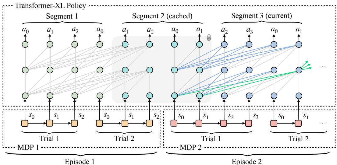 Diagram of the Transformer-XL architecture enabling long-context adaptation.
