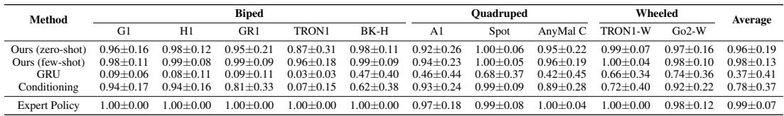 Comparison of LocoFormer against baselines on unseen robots.