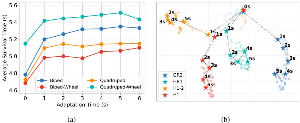 Graph showing improvement in survival time as adaptation window increases.