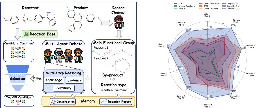 An overview of the ChemMAS system, showing its multi-agent workflow on the left and a radar chart of its state-of-the-art performance on the right.
