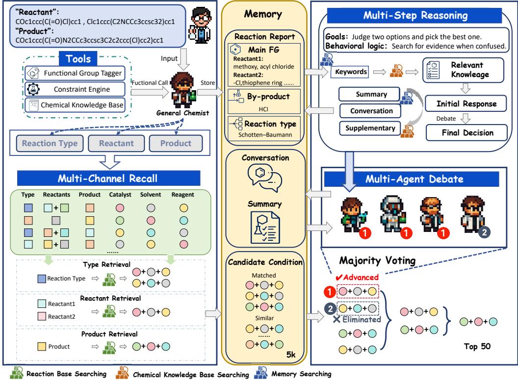 The architecture of ChemMAS, detailing the workflow from the General Chemist and Multi-Channel Recall on the left to the Multi-Agent Debate and Tournament Selection on the right.