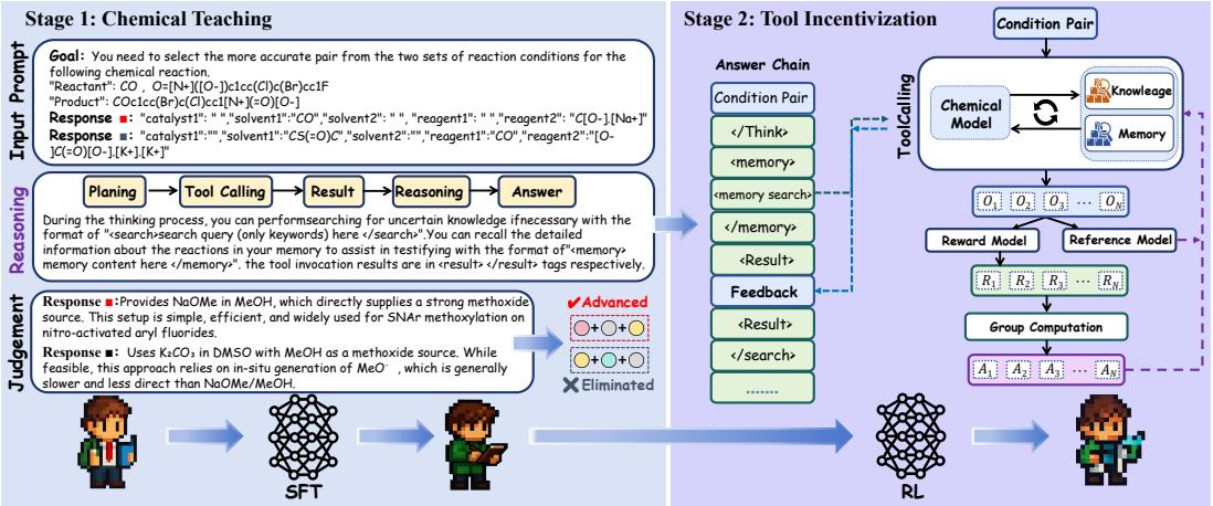 A diagram of the two-stage training framework, showing the Chemical Teaching (SFT) stage on the left and the Tool Incentivization (RL) stage on the right.